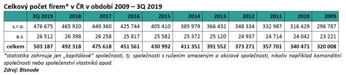 Celkový počet firem v ČR v období 2009 – 3Q 2019 zdroj Bisnode