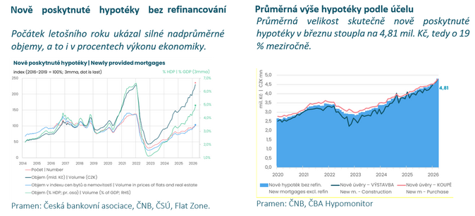 ČBA Hypomonitor Březen pokračoval s dočasným boomem hypoték 4