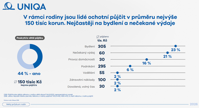 V rodině jsme ochotní si navzájem půjčovat peníze. Až pětina půjček se nevrátí 1 V rodině jsme ochotní si navzájem půjčovat peníze. Až pětina půjček se nevrátí 1
