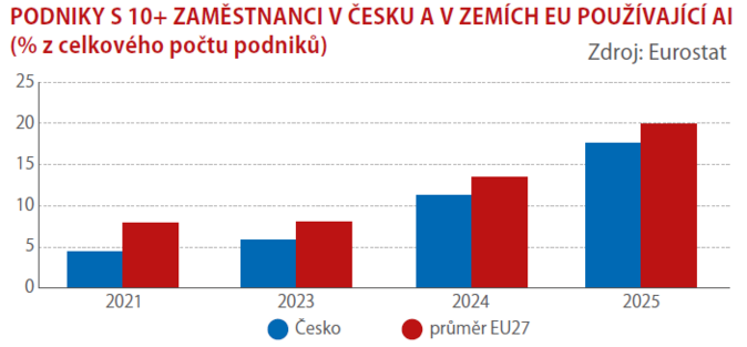 K čemu podniky používají umělou inteligenci 1