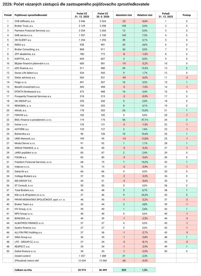 2026 Počet vázaných zástupců dle zastoupeného pojišťovacího zprostředkovatele (2Q 2026) Zdroj Proporadce.cz 2026 Počet vázaných zástupců dle zastoupeného pojišťovacího zprostředkovatele (2Q 2026) Zdroj Proporadce.cz