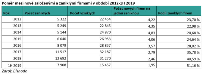 Poměr mezi nově založenými a zaniklými firmami v období 2012-1H 2019