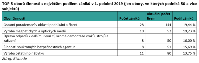 TOP 5 oborů činnosti s největším podílem zániků v 1. pololetí 2019 (jen obory, ve kterých podniká 50 a více subjektů)