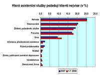 Které asistenční služby využívají klienti nejvíce v (%)