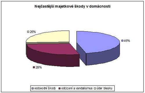 Nejčastější majetkové škody v domácnostech, ČSOB pojišťovna, opojisteni.cz