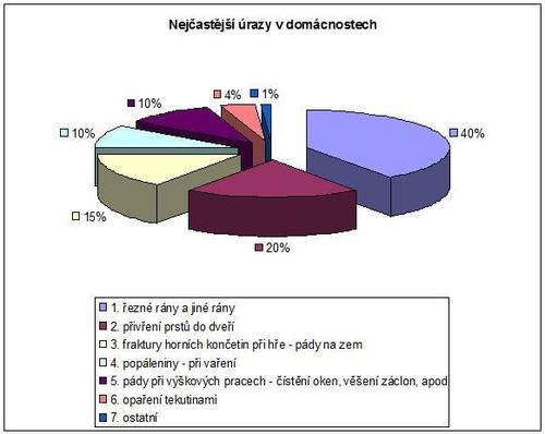 Nejčastější úrazy v domácnostech, ČSOB pojišťovna, opojisteni.cz