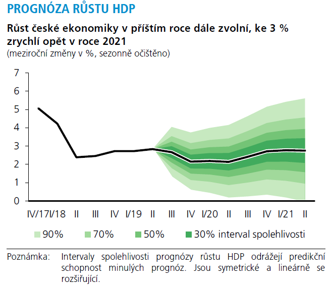 Graf 2 Prognóza růstu HDP Zdroj ČNB