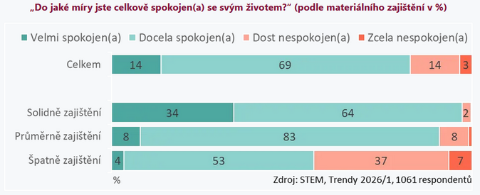 Češi byli v roce 2025 spokojení se svým životem 6