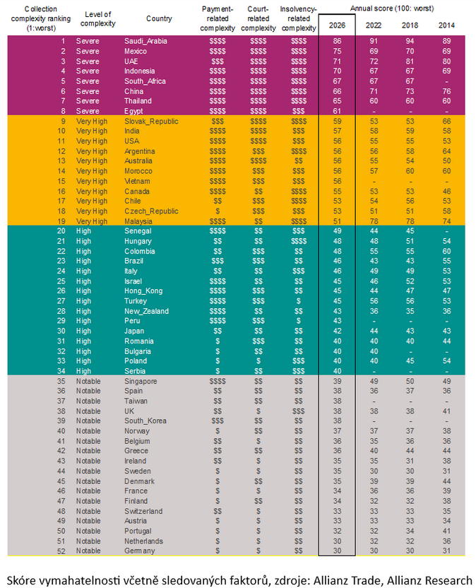 Složitost vymáhání pohledávek celosvětově poklesla. V Česku se však zvýšila 3