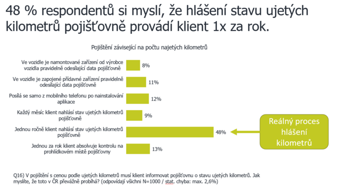 3 z 10 Čechů neznají pojištění podle ujetých km. Využil ho už každý pátý řidič 2