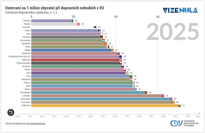 Česko snižuje úmrtnost na silnicích rychleji než průměr EU 1