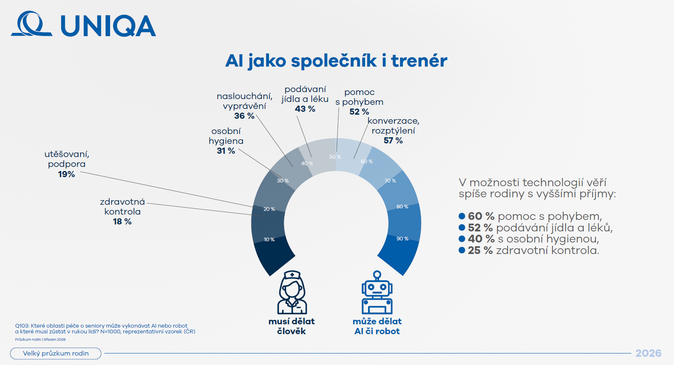 Zapojit AI a roboty do péče o nemocné a umírající většině Čechů nevadí 1