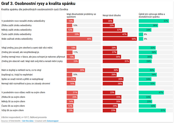 Špatný spánek souvisí se zdravím a stresem 3 Špatný spánek souvisí se zdravím a stresem 3