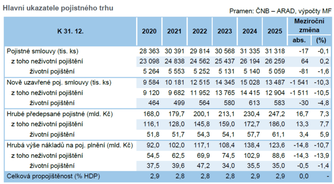 Zpráva o vývoji finančního trhu v roce 2025 V jaké formě je pojistný trh 3 Zpráva o vývoji finančního trhu v roce 2025 V jaké formě je pojistný trh 3