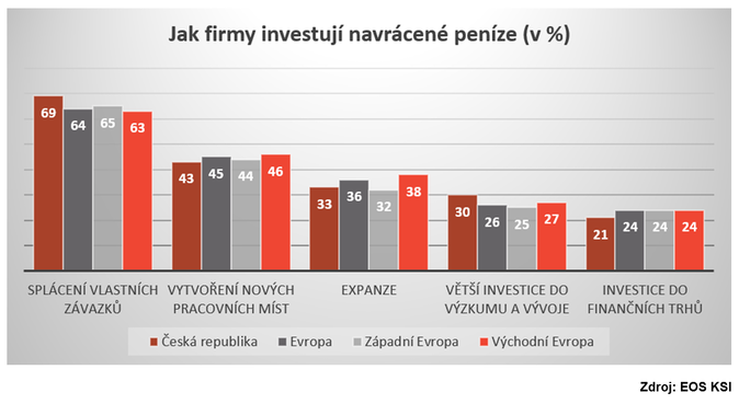 Jak firmy investuji navracene penize (v%) Zdroj EOS KSI