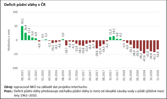 Deficit půdní vláhy v ČR Zdroj NKÚ, InterSucho