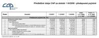 Předběžné údaje ČAP za období 1-9/2008 - předepsané pojistné, oPojisteni.cz