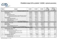 Předběžné údaje ČAP za období 1-9/2008 - vybrané parametry, oPojisteni.cz
