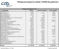 Předepsané pojistné za období 1-9/2008 dle pojišťoven, oPojisteni.cz