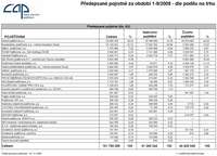 Předepsané pojistné za období 1-9/2008 - dle podílu na trhu, oPojisteni.cz