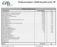 Předepsané pojistné 1-9/2008 dle podílu na trhu - ŽP, oPojisteni.cz