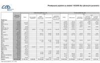 Předepsané pojistné za období 1-9/2008 dle vybraných parametrů, oPojisteni.cz
