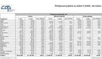 Předepsané pojistné za období 1-9/2008 - dle indexů, oPojisteni.cz