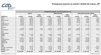 Předepsané pojistné za období 1-9/2008 dle indexů - ŽP, oPojisteni.cz
