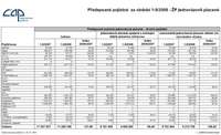 Předepsané pojistné za období 1-9/2008 - ŽP jednorázově placené, oPojisteni.cz