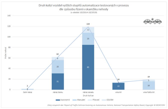 Druh kolizí vozidel vyšších stupňů automatizace testovaných v provozu dle způsobu řízení v okamžiku nehody Zdroj CDV