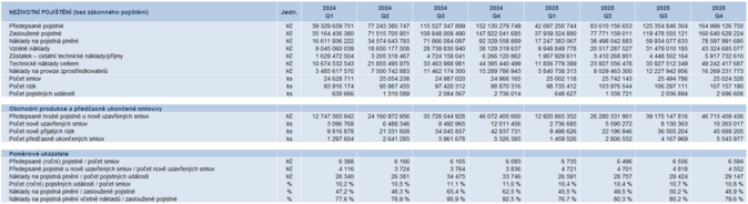 Neživotní pojištění 4Q 2025 Zdroj Česká asociace pojišťoven Neživotní pojištění 4Q 2025 Zdroj Česká asociace pojišťoven