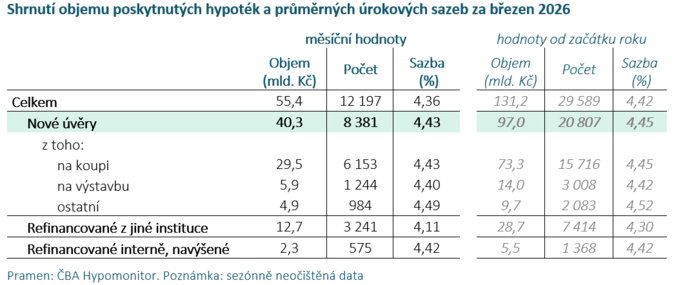 ČBA Hypomonitor Březen pokračoval s dočasným boomem hypoték 1