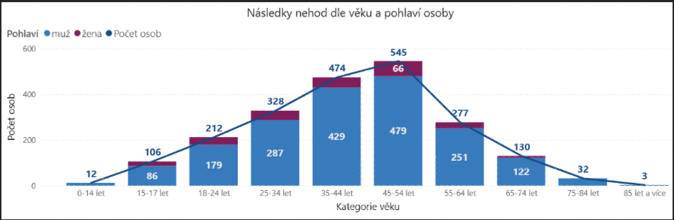 Rekordní počet motocyklů míří na české silnice. Narůstá i počet úmrtí motorkářů 2 Rekordní počet motocyklů míří na české silnice. Narůstá i počet úmrtí motorkářů 2