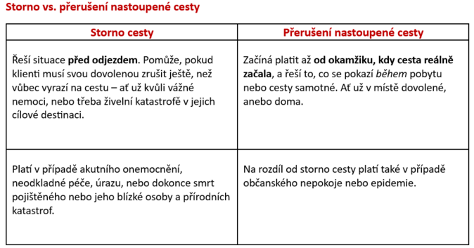 Požáry mohou ukončit dovolenou. Co v takové situaci kryje pojištění 1 Požáry mohou ukončit dovolenou. Co v takové situaci kryje pojištění 1