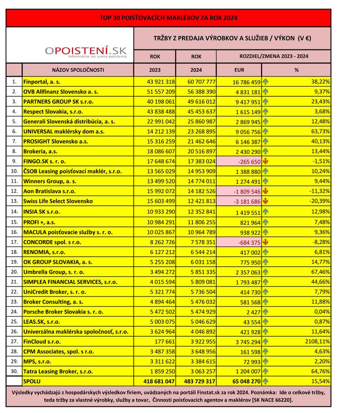 PRO ČR CR OBRAZEK OP 30 maklerov_oPoisteni.sk_za_ rok 2024_24.10. PRO ČR CR OBRAZEK OP 30 maklerov_oPoisteni.sk_za_ rok 2024_24.10.