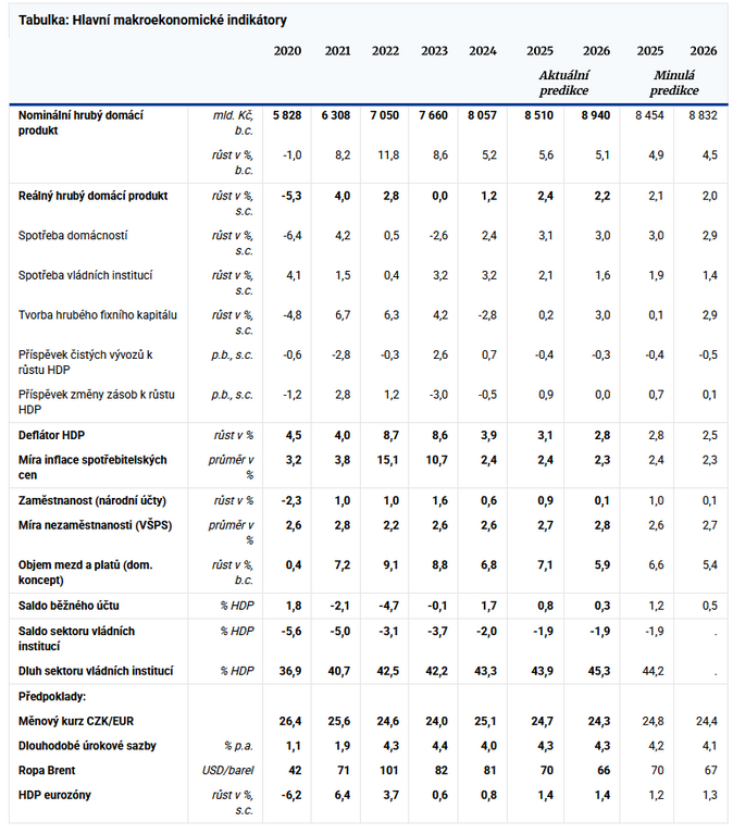 Ekonomika nabírá na síle MF očekává v letech 2025 i 2026 růst přes 1