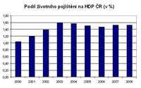 Podíl životního pojištění na HDP v ČR v %, opojisteni.cz