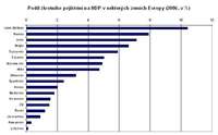 Podíl životního pojištění na HDP v Evropě v %, opojisteni.cz