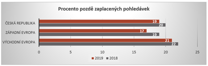 Procento pozdě zaplacených pohledávek Zdroj EOS Group