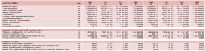 Životní pojištění 1Q 2026 Zdroj Česká asociace pojišťoven Životní pojištění 1Q 2026 Zdroj Česká asociace pojišťoven
