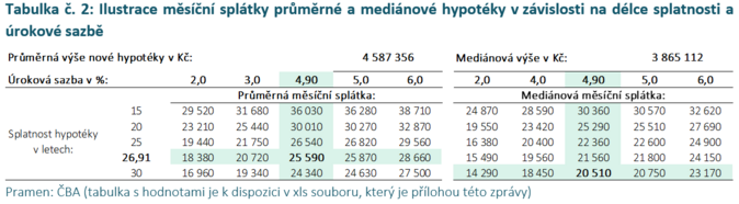 ČBA Hypomonitor Vyšší sazby ochladily červencový trh, nikoli jeho sílu 5 ČBA Hypomonitor Vyšší sazby ochladily červencový trh, nikoli jeho sílu 5