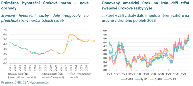 Zchlazení hypoték v srpnu pokračovalo se sazbou na 5 4 Zchlazení hypoték v srpnu pokračovalo se sazbou na 5 4