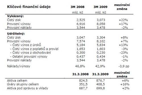 Pro zvětšení klikněte, ČSOB - klíčove finanční informace v Q1, opojisteni.cz