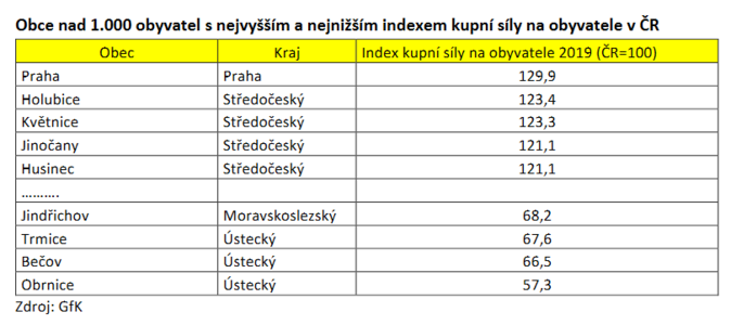 Obce nad 1.000 obyvatel snejvyššíma nejnižším indexemkupní sílyna obyvatele v ČR Zdroj GfK