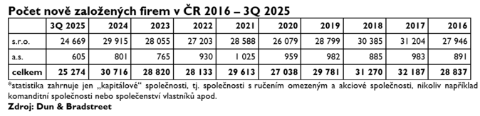 Po rekordním roce 2024 vzniká v ČR stále více firem 1