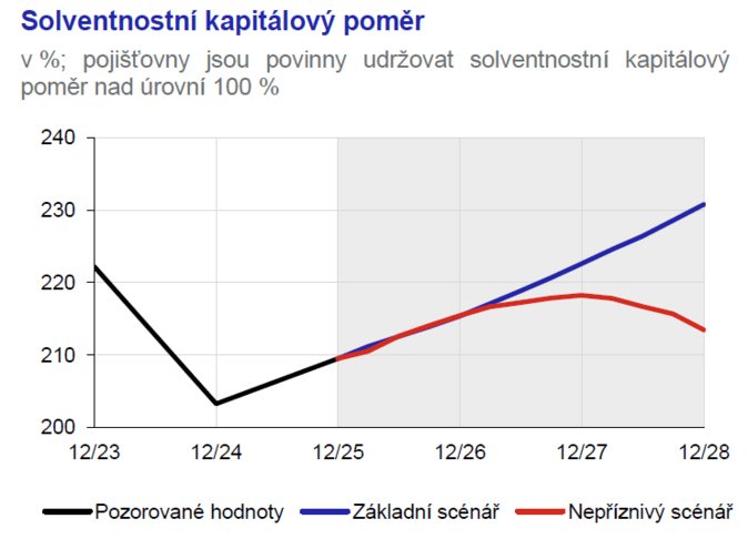 Zpráva o finanční stabilitě Sektor pojišťoven je vysoce solventní a ziskový 7