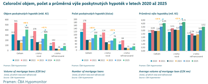 ČBA Hypomonitor Vyšší sazby a regulace přibrzdily hypotéky 6 ČBA Hypomonitor Vyšší sazby a regulace přibrzdily hypotéky 6