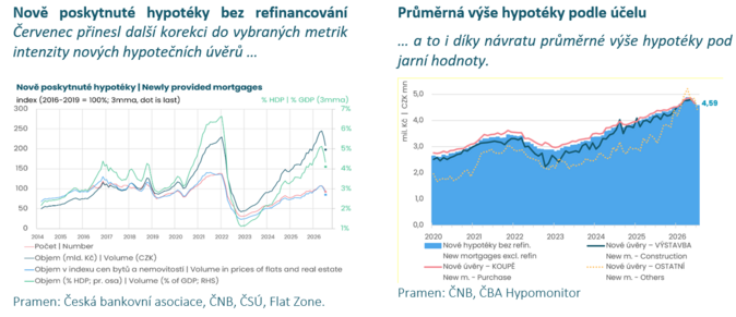 ČBA Hypomonitor Vyšší sazby ochladily červencový trh, nikoli jeho sílu 4 ČBA Hypomonitor Vyšší sazby ochladily červencový trh, nikoli jeho sílu 4