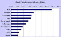 graf znázorňuje počty pojistných událostí připadajících na sto pojištěných aut dané značky, v %, oPo