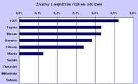 graf znázorňuje počty pojistných událostí připadajících na sto pojištěných aut dané značky, v %, oPo